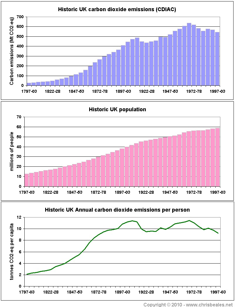Emissions graphs